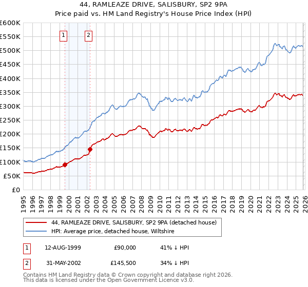 44, RAMLEAZE DRIVE, SALISBURY, SP2 9PA: Price paid vs HM Land Registry's House Price Index