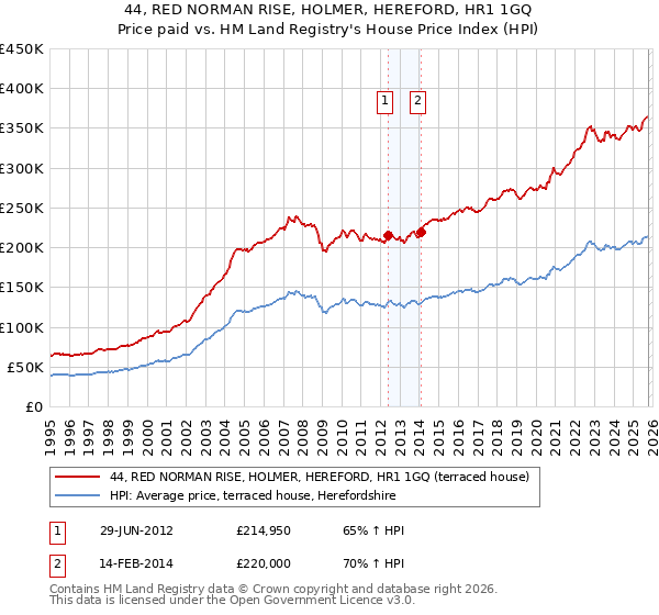 44, RED NORMAN RISE, HOLMER, HEREFORD, HR1 1GQ: Price paid vs HM Land Registry's House Price Index