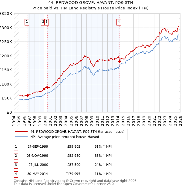 44, REDWOOD GROVE, HAVANT, PO9 5TN: Price paid vs HM Land Registry's House Price Index