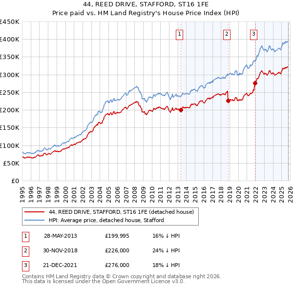 44, REED DRIVE, STAFFORD, ST16 1FE: Price paid vs HM Land Registry's House Price Index