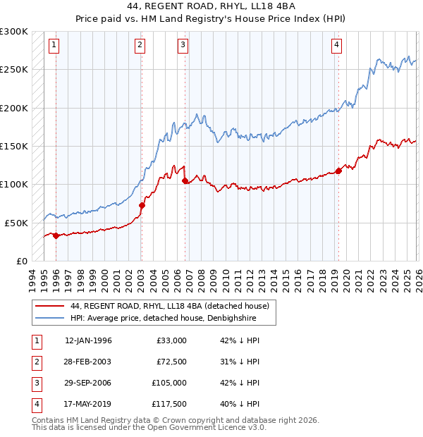 44, REGENT ROAD, RHYL, LL18 4BA: Price paid vs HM Land Registry's House Price Index