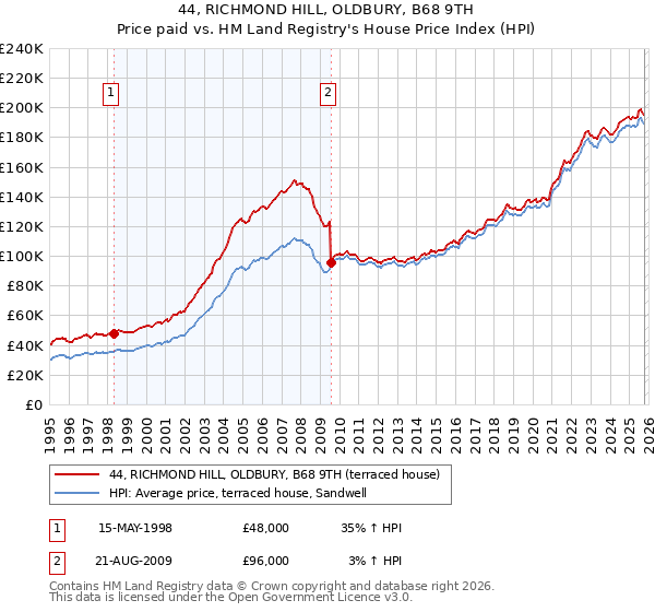 44, RICHMOND HILL, OLDBURY, B68 9TH: Price paid vs HM Land Registry's House Price Index