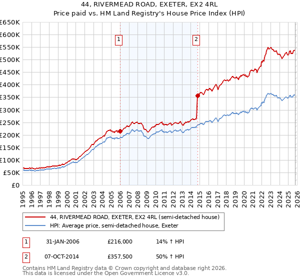 44, RIVERMEAD ROAD, EXETER, EX2 4RL: Price paid vs HM Land Registry's House Price Index