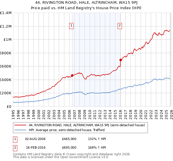 44, RIVINGTON ROAD, HALE, ALTRINCHAM, WA15 9PJ: Price paid vs HM Land Registry's House Price Index