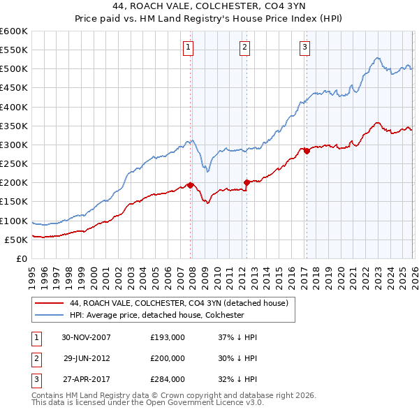 44, ROACH VALE, COLCHESTER, CO4 3YN: Price paid vs HM Land Registry's House Price Index