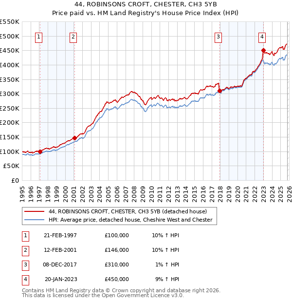 44, ROBINSONS CROFT, CHESTER, CH3 5YB: Price paid vs HM Land Registry's House Price Index