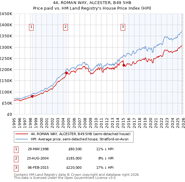 44, ROMAN WAY, ALCESTER, B49 5HB: Price paid vs HM Land Registry's House Price Index