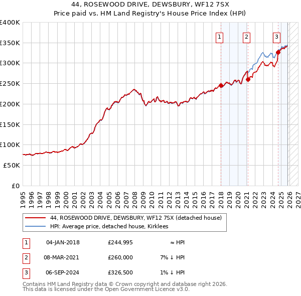 44, ROSEWOOD DRIVE, DEWSBURY, WF12 7SX: Price paid vs HM Land Registry's House Price Index