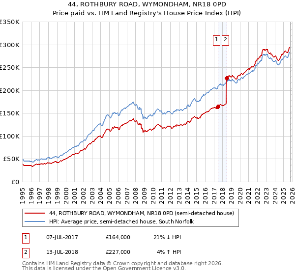 44, ROTHBURY ROAD, WYMONDHAM, NR18 0PD: Price paid vs HM Land Registry's House Price Index