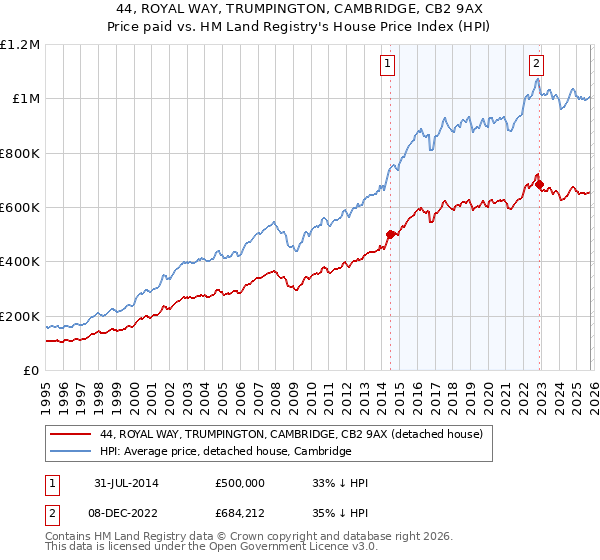 44, ROYAL WAY, TRUMPINGTON, CAMBRIDGE, CB2 9AX: Price paid vs HM Land Registry's House Price Index