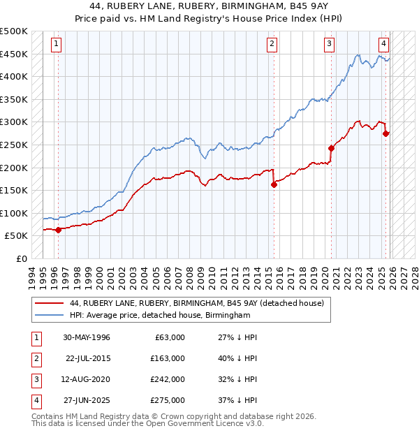 44, RUBERY LANE, RUBERY, BIRMINGHAM, B45 9AY: Price paid vs HM Land Registry's House Price Index
