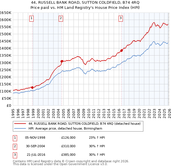 44, RUSSELL BANK ROAD, SUTTON COLDFIELD, B74 4RQ: Price paid vs HM Land Registry's House Price Index