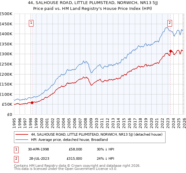 44, SALHOUSE ROAD, LITTLE PLUMSTEAD, NORWICH, NR13 5JJ: Price paid vs HM Land Registry's House Price Index