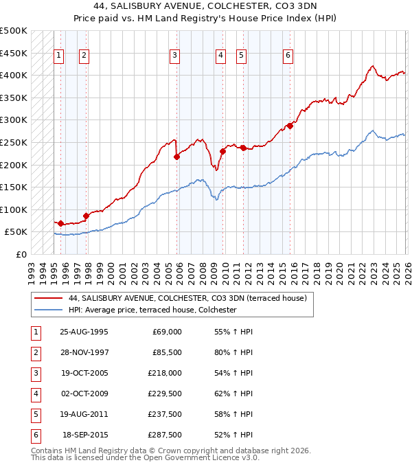 44, SALISBURY AVENUE, COLCHESTER, CO3 3DN: Price paid vs HM Land Registry's House Price Index
