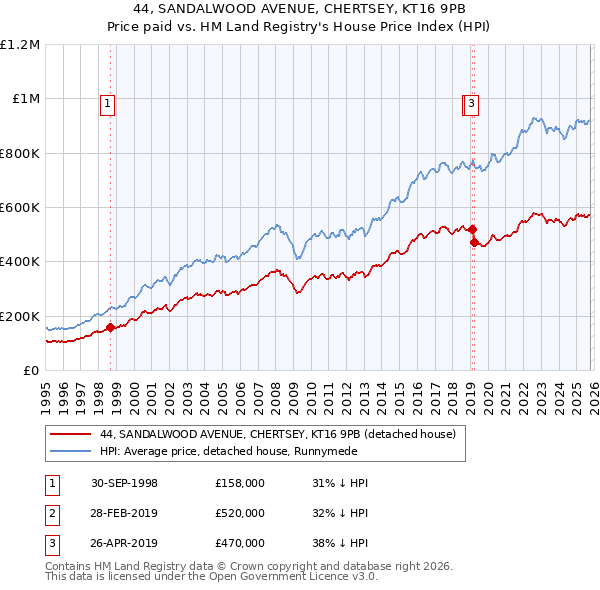 44, SANDALWOOD AVENUE, CHERTSEY, KT16 9PB: Price paid vs HM Land Registry's House Price Index