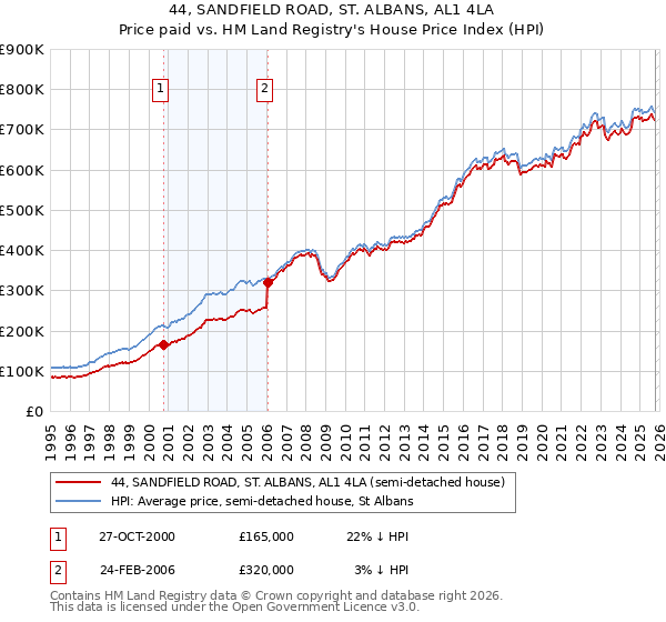 44, SANDFIELD ROAD, ST. ALBANS, AL1 4LA: Price paid vs HM Land Registry's House Price Index