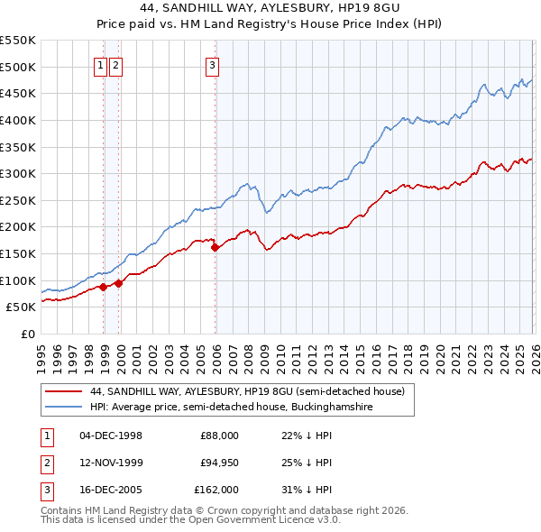 44, SANDHILL WAY, AYLESBURY, HP19 8GU: Price paid vs HM Land Registry's House Price Index