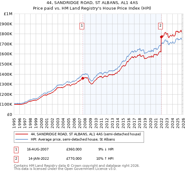 44, SANDRIDGE ROAD, ST ALBANS, AL1 4AS: Price paid vs HM Land Registry's House Price Index