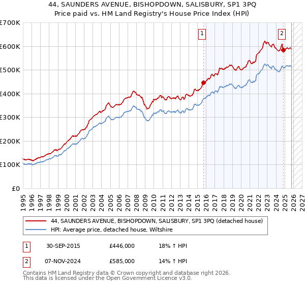 44, SAUNDERS AVENUE, BISHOPDOWN, SALISBURY, SP1 3PQ: Price paid vs HM Land Registry's House Price Index
