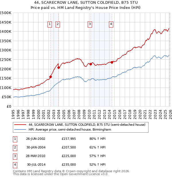 44, SCARECROW LANE, SUTTON COLDFIELD, B75 5TU: Price paid vs HM Land Registry's House Price Index