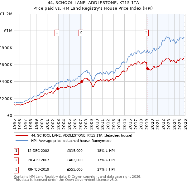 44, SCHOOL LANE, ADDLESTONE, KT15 1TA: Price paid vs HM Land Registry's House Price Index