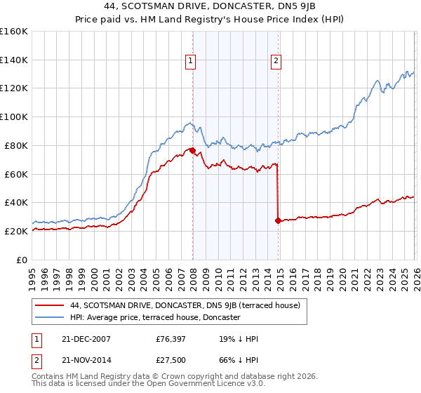 44, SCOTSMAN DRIVE, DONCASTER, DN5 9JB: Price paid vs HM Land Registry's House Price Index