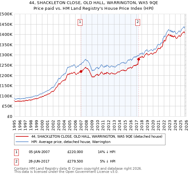 44, SHACKLETON CLOSE, OLD HALL, WARRINGTON, WA5 9QE: Price paid vs HM Land Registry's House Price Index