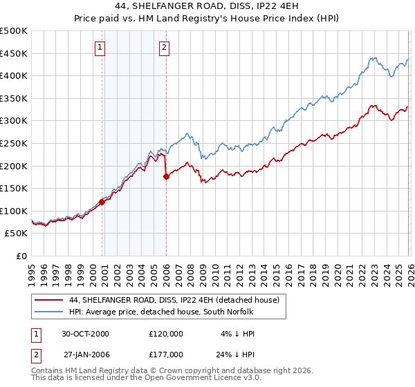 44, SHELFANGER ROAD, DISS, IP22 4EH: Price paid vs HM Land Registry's House Price Index