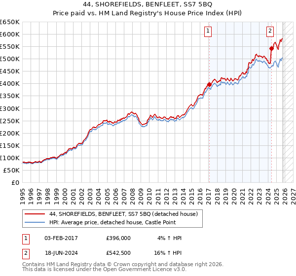 44, SHOREFIELDS, BENFLEET, SS7 5BQ: Price paid vs HM Land Registry's House Price Index