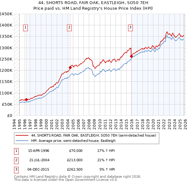 44, SHORTS ROAD, FAIR OAK, EASTLEIGH, SO50 7EH: Price paid vs HM Land Registry's House Price Index