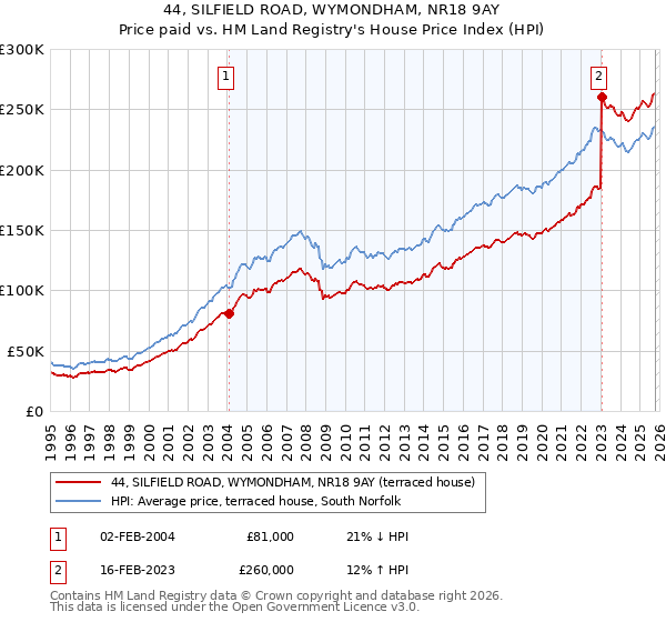 44, SILFIELD ROAD, WYMONDHAM, NR18 9AY: Price paid vs HM Land Registry's House Price Index