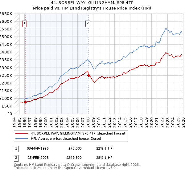 44, SORREL WAY, GILLINGHAM, SP8 4TP: Price paid vs HM Land Registry's House Price Index