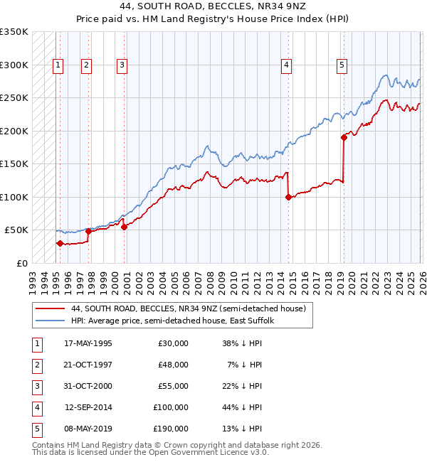 44, SOUTH ROAD, BECCLES, NR34 9NZ: Price paid vs HM Land Registry's House Price Index