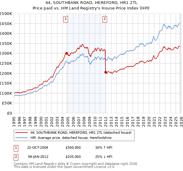 44, SOUTHBANK ROAD, HEREFORD, HR1 2TL: Price paid vs HM Land Registry's House Price Index
