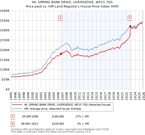 44, SPRING BANK DRIVE, LIVERSEDGE, WF15 7QS: Price paid vs HM Land Registry's House Price Index