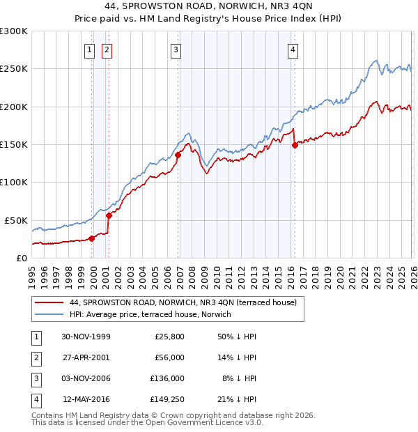 44, SPROWSTON ROAD, NORWICH, NR3 4QN: Price paid vs HM Land Registry's House Price Index