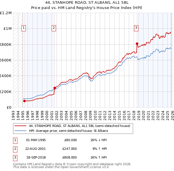 44, STANHOPE ROAD, ST ALBANS, AL1 5BL: Price paid vs HM Land Registry's House Price Index