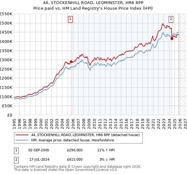 44, STOCKENHILL ROAD, LEOMINSTER, HR6 8PP: Price paid vs HM Land Registry's House Price Index