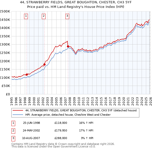 44, STRAWBERRY FIELDS, GREAT BOUGHTON, CHESTER, CH3 5YF: Price paid vs HM Land Registry's House Price Index