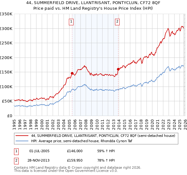44, SUMMERFIELD DRIVE, LLANTRISANT, PONTYCLUN, CF72 8QF: Price paid vs HM Land Registry's House Price Index