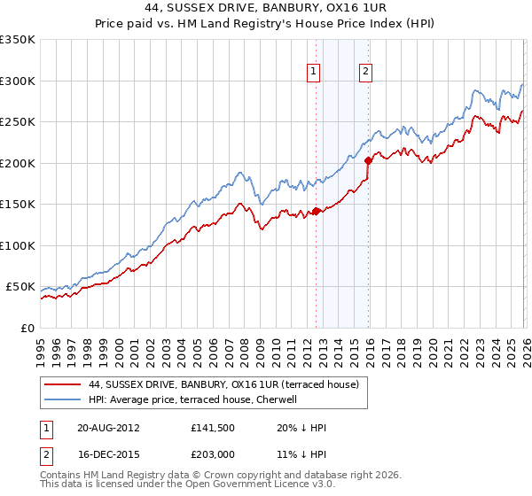 44, SUSSEX DRIVE, BANBURY, OX16 1UR: Price paid vs HM Land Registry's House Price Index