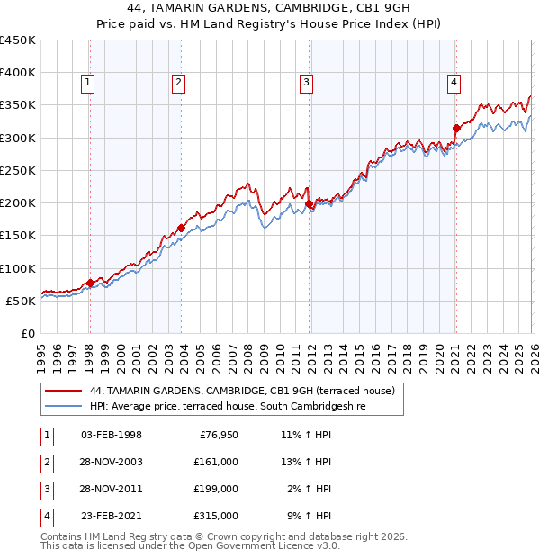44, TAMARIN GARDENS, CAMBRIDGE, CB1 9GH: Price paid vs HM Land Registry's House Price Index