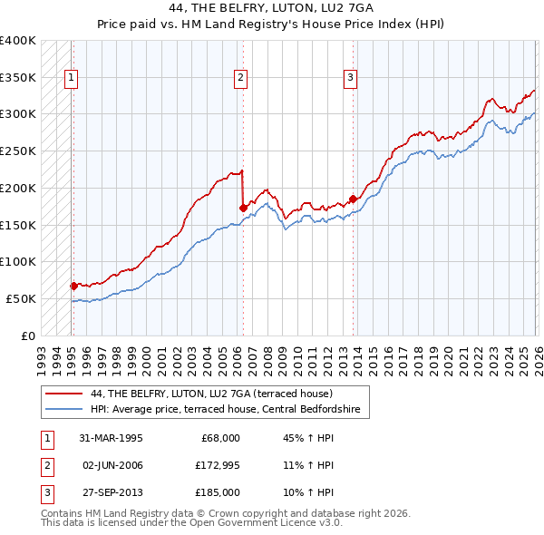44, THE BELFRY, LUTON, LU2 7GA: Price paid vs HM Land Registry's House Price Index