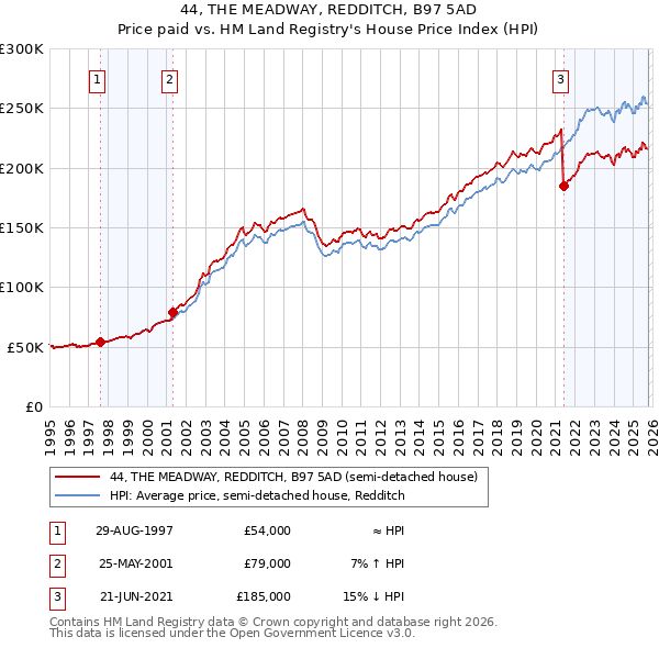 44, THE MEADWAY, REDDITCH, B97 5AD: Price paid vs HM Land Registry's House Price Index