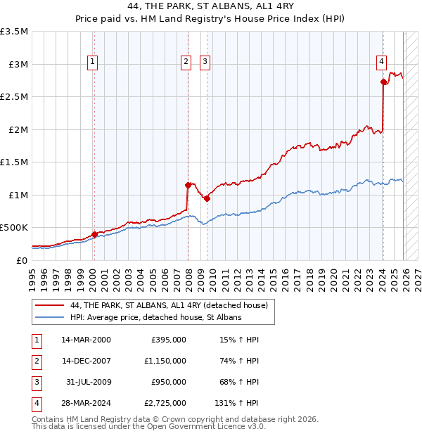 44, THE PARK, ST ALBANS, AL1 4RY: Price paid vs HM Land Registry's House Price Index