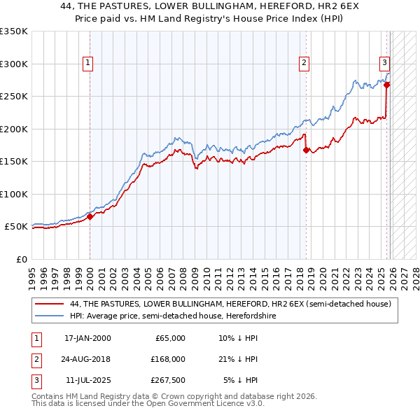 44, THE PASTURES, LOWER BULLINGHAM, HEREFORD, HR2 6EX: Price paid vs HM Land Registry's House Price Index