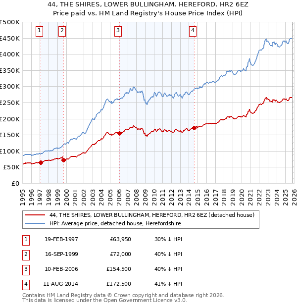 44, THE SHIRES, LOWER BULLINGHAM, HEREFORD, HR2 6EZ: Price paid vs HM Land Registry's House Price Index