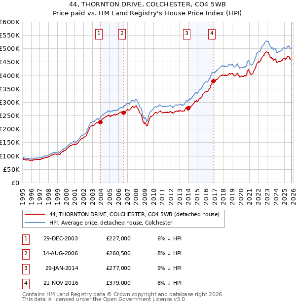 44, THORNTON DRIVE, COLCHESTER, CO4 5WB: Price paid vs HM Land Registry's House Price Index