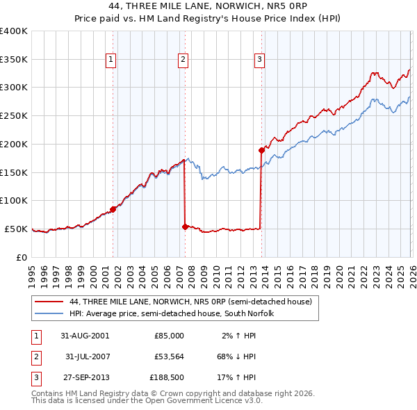 44, THREE MILE LANE, NORWICH, NR5 0RP: Price paid vs HM Land Registry's House Price Index