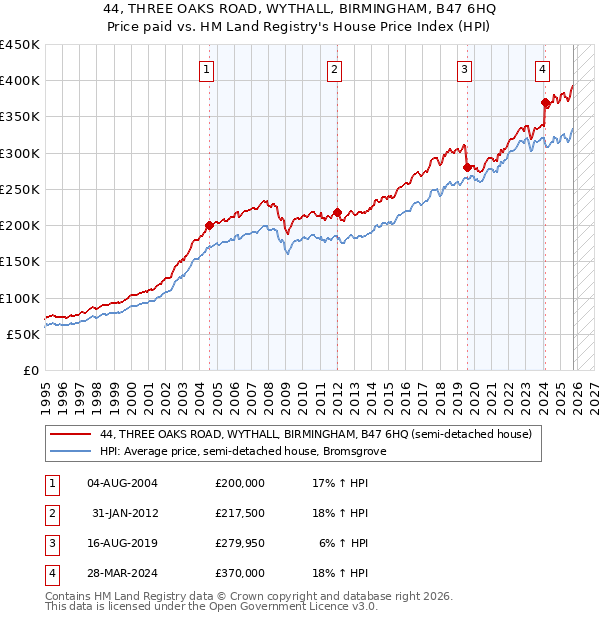 44, THREE OAKS ROAD, WYTHALL, BIRMINGHAM, B47 6HQ: Price paid vs HM Land Registry's House Price Index